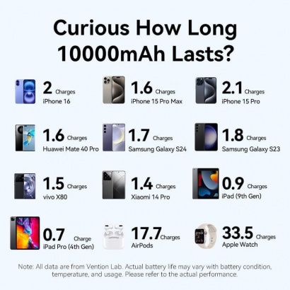 Pin Dự Phòng 10000mAh 22.5W VENTION FKA